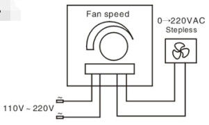 Regolatore variabile 2 di velocità del fan del motore dell'UL 1.5KW di UE